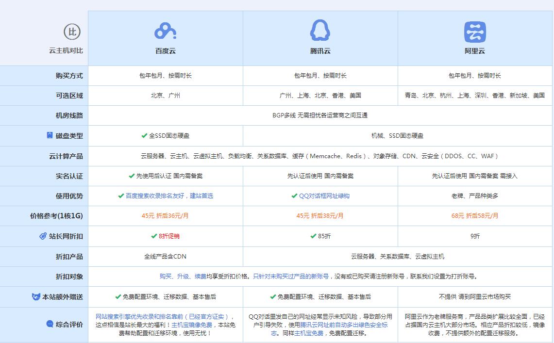 龙湖云主机代理对比.jpg